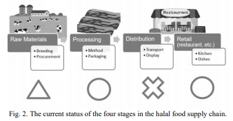 入境视角下日本HALAL食品供应链研究（三）