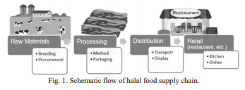 入境视角下日本HALAL食品供应链研究（二）