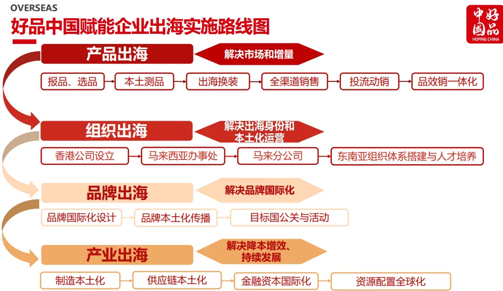好品中国赋能企业出海实施路线图：按产品出海、组织出海、品牌出海、产业出海四层推进（图片来自好品中国提供的项目材料）